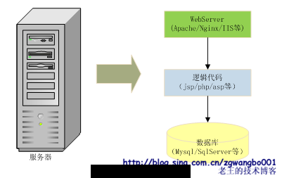 蚂蚁变大象：浅谈常规网站是如何从小变大的（一）