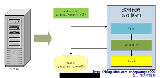 蚂蚁变大象：浅谈常规网站是如何从小变大的（一）