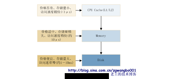 蚂蚁变大象：浅谈常规网站是如何从小变大的（一）