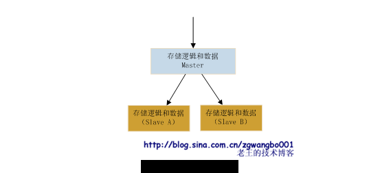 蚂蚁变大象：浅谈常规网站是如何从小变大的（二）