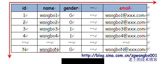 蚂蚁变大象：浅谈常规网站是如何从小变大的（三）
