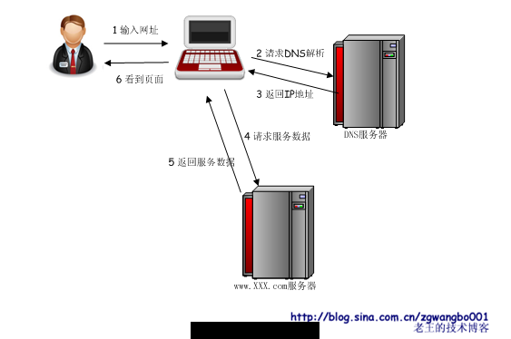 蚂蚁变大象：浅谈常规网站是如何从小变大的（四）
