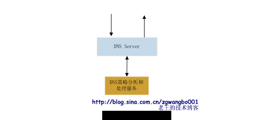 蚂蚁变大象：浅谈常规网站是如何从小变大的（四）